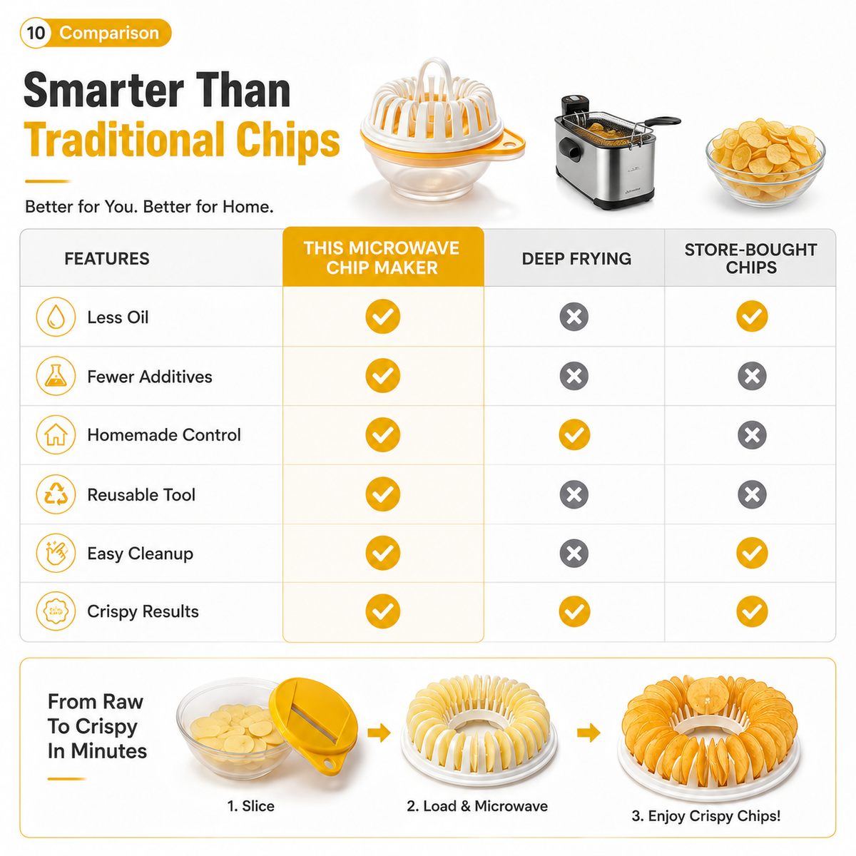 Microwave Potato Chip Maker with Slicer Bowl Set